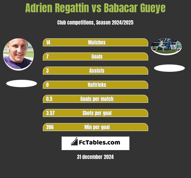 Adrien Regattin vs Babacar Gueye h2h player stats