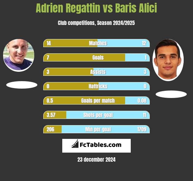 Adrien Regattin vs Baris Alici h2h player stats