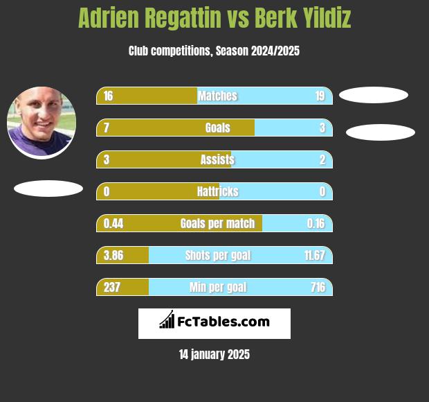 Adrien Regattin vs Berk Yildiz h2h player stats