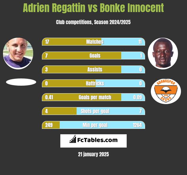 Adrien Regattin vs Bonke Innocent h2h player stats