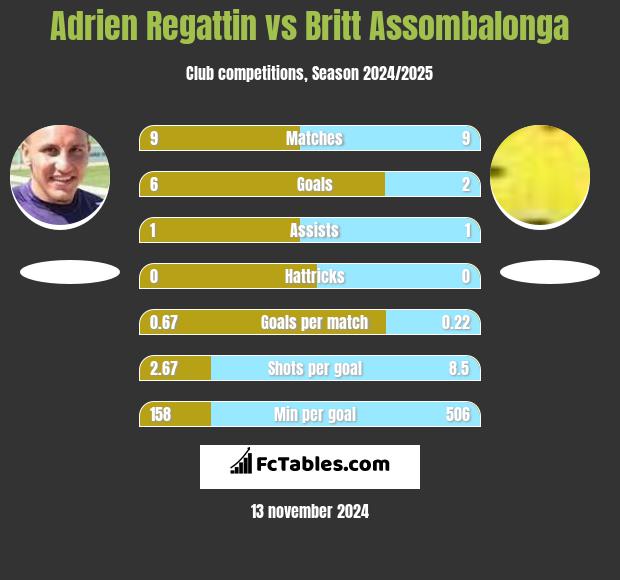 Adrien Regattin vs Britt Assombalonga h2h player stats