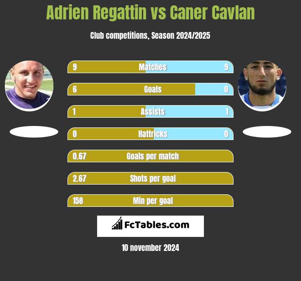 Adrien Regattin vs Caner Cavlan h2h player stats