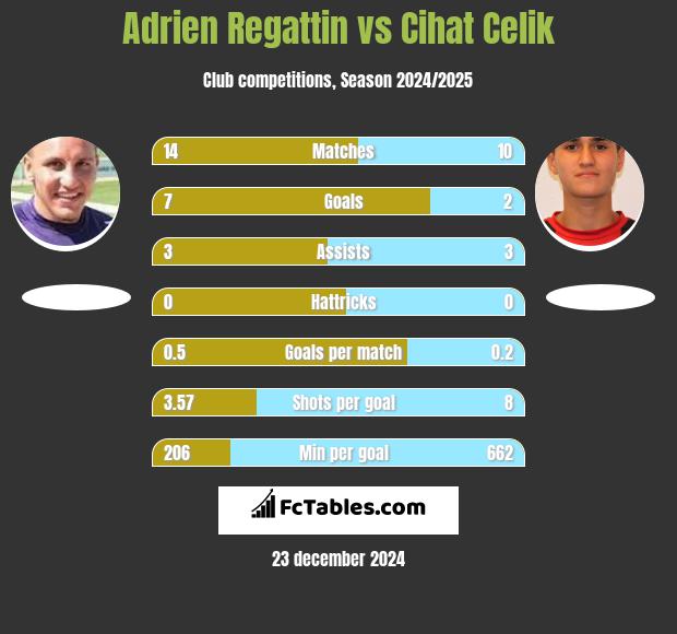 Adrien Regattin vs Cihat Celik h2h player stats