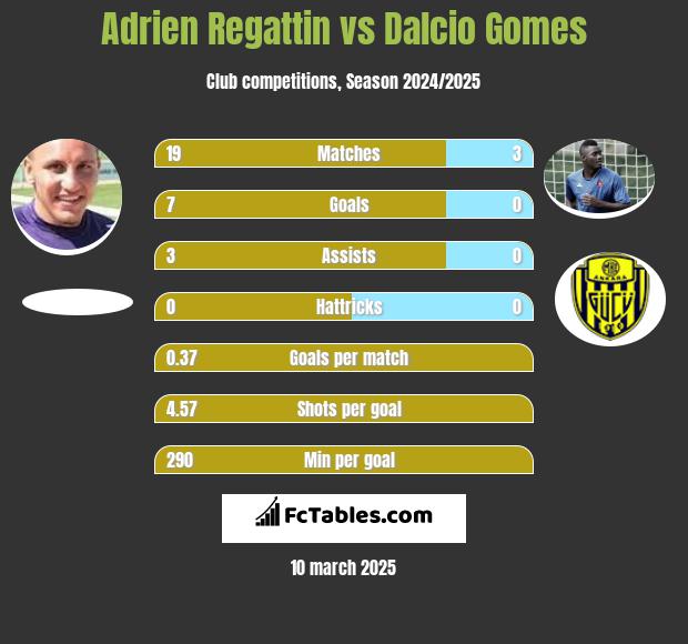 Adrien Regattin vs Dalcio Gomes h2h player stats