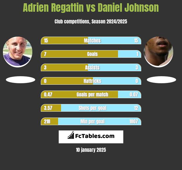 Adrien Regattin vs Daniel Johnson h2h player stats