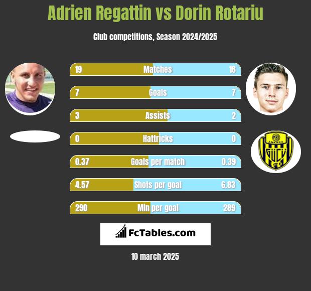 Adrien Regattin vs Dorin Rotariu h2h player stats