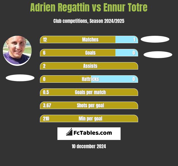 Adrien Regattin vs Ennur Totre h2h player stats