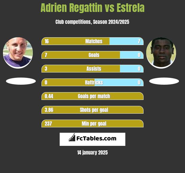 Adrien Regattin vs Estrela h2h player stats