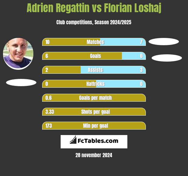 Adrien Regattin vs Florian Loshaj h2h player stats