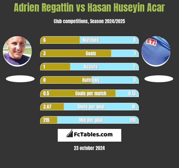 Adrien Regattin vs Hasan Huseyin Acar h2h player stats