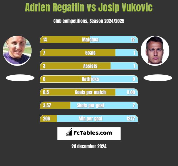 Adrien Regattin vs Josip Vukovic h2h player stats