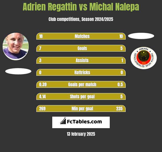 Adrien Regattin vs Michał Nalepa h2h player stats