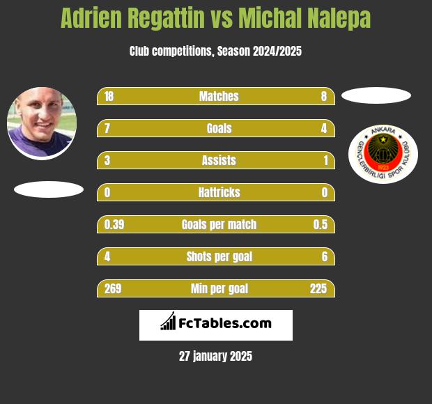 Adrien Regattin vs Michal Nalepa h2h player stats