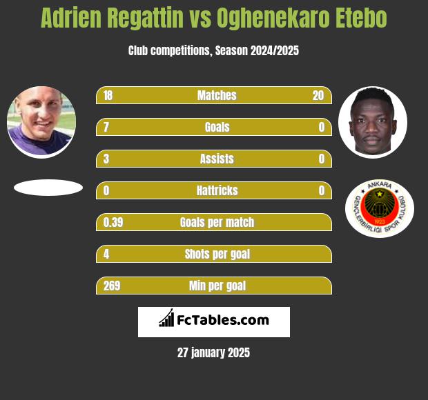 Adrien Regattin vs Oghenekaro Etebo h2h player stats