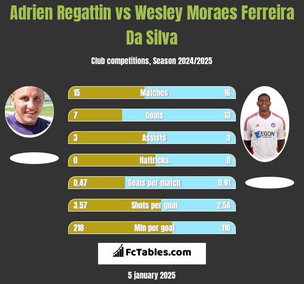 Adrien Regattin vs Wesley Moraes Ferreira Da Silva h2h player stats