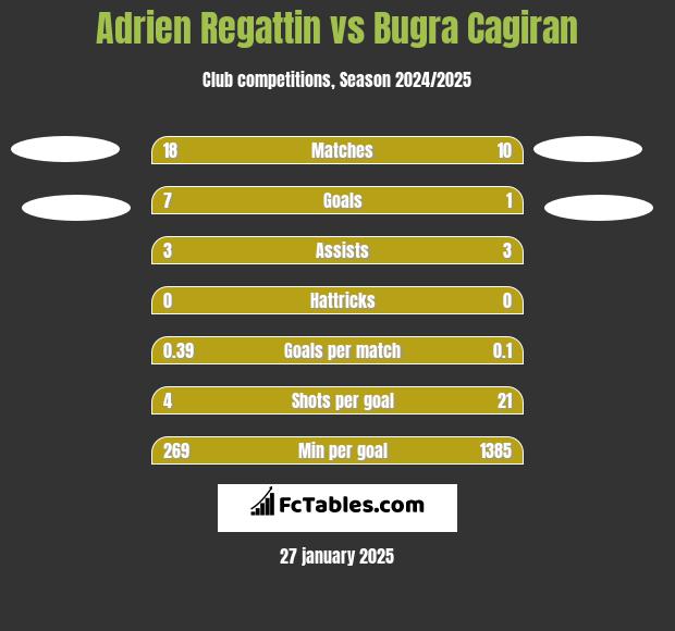 Adrien Regattin vs Bugra Cagiran h2h player stats