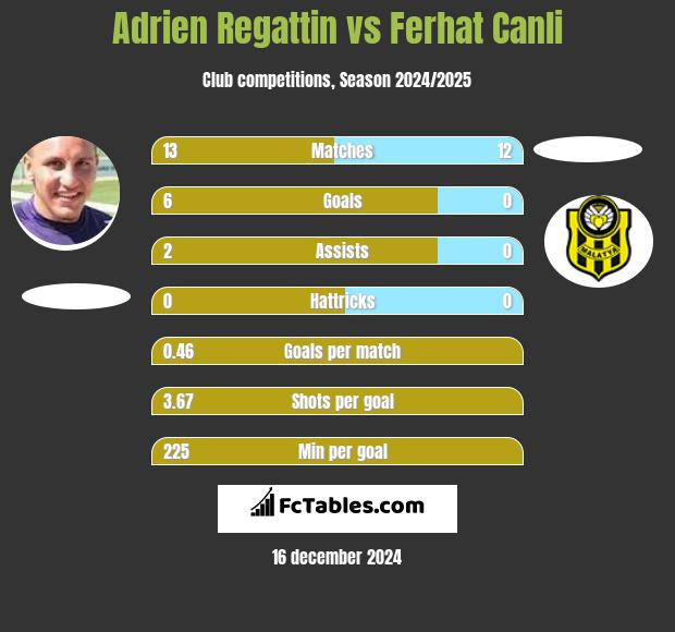 Adrien Regattin vs Ferhat Canli h2h player stats