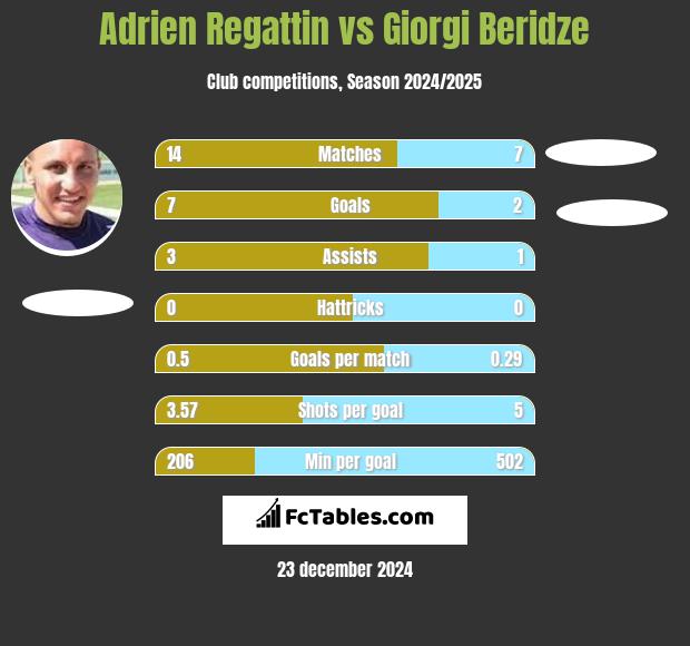 Adrien Regattin vs Giorgi Beridze h2h player stats