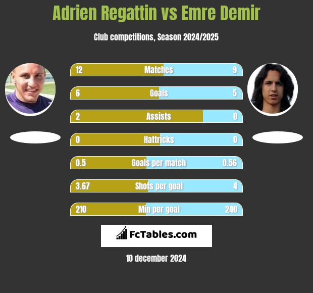 Adrien Regattin vs Emre Demir h2h player stats