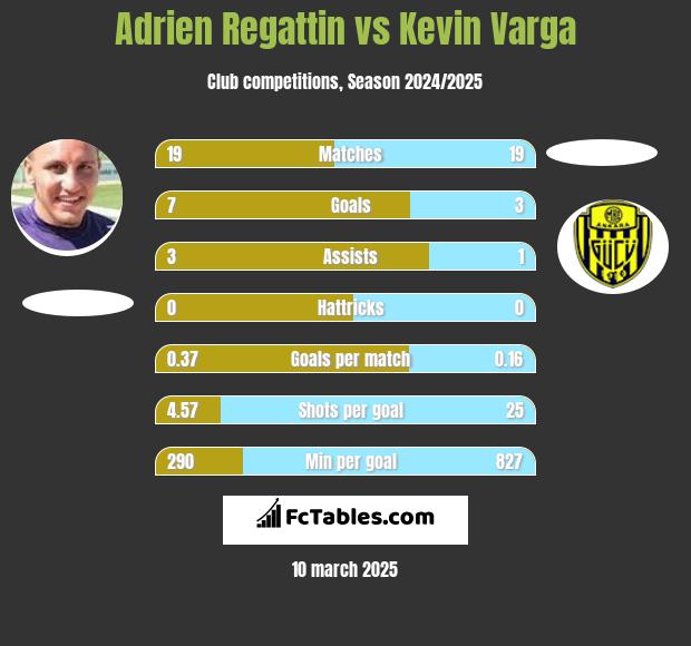 Adrien Regattin vs Kevin Varga h2h player stats