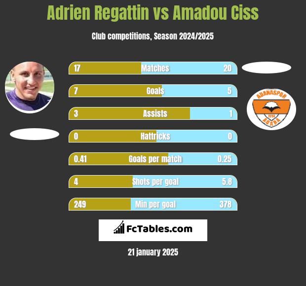 Adrien Regattin vs Amadou Ciss h2h player stats