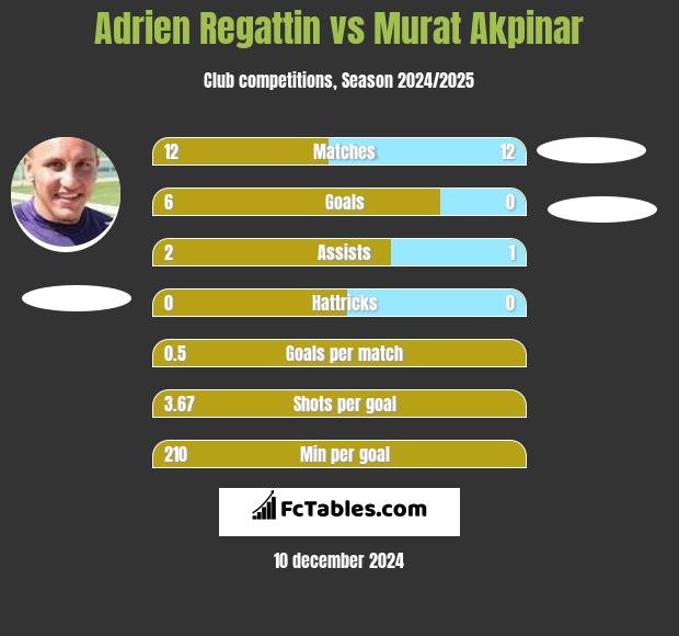 Adrien Regattin vs Murat Akpinar h2h player stats