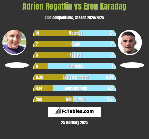 Adrien Regattin vs Eren Karadag h2h player stats