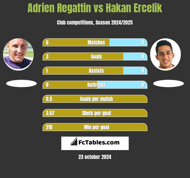 Adrien Regattin vs Hakan Ercelik h2h player stats