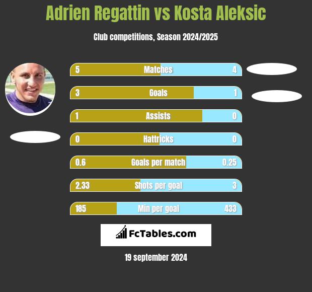 Adrien Regattin vs Kosta Aleksic h2h player stats