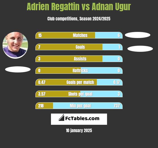 Adrien Regattin vs Adnan Ugur h2h player stats