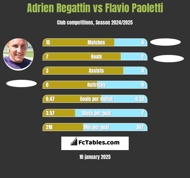 Adrien Regattin vs Flavio Paoletti h2h player stats