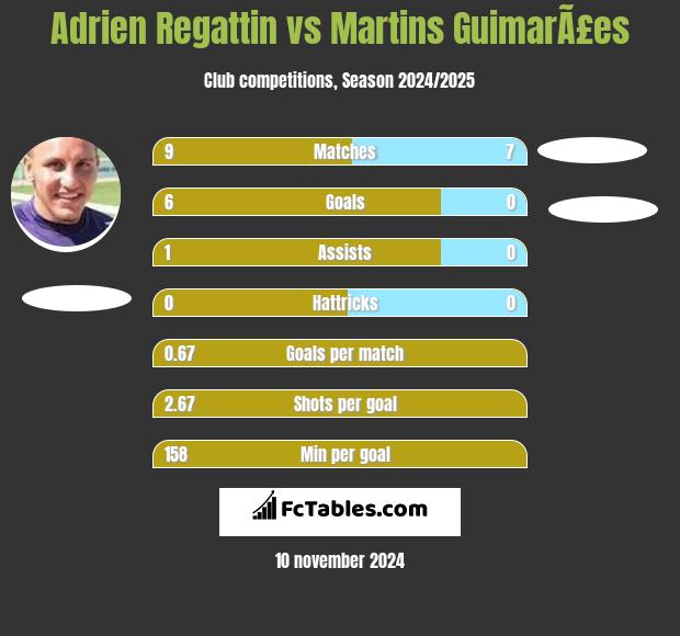 Adrien Regattin vs Martins GuimarÃ£es h2h player stats