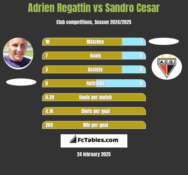 Adrien Regattin vs Sandro Cesar h2h player stats