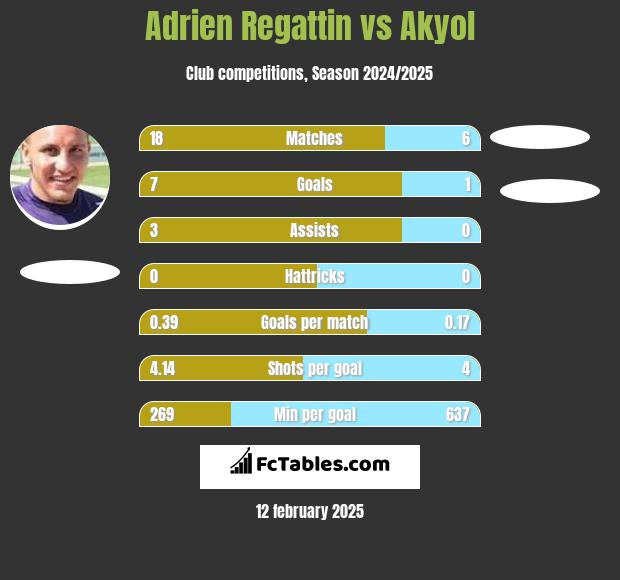 Adrien Regattin vs Akyol h2h player stats