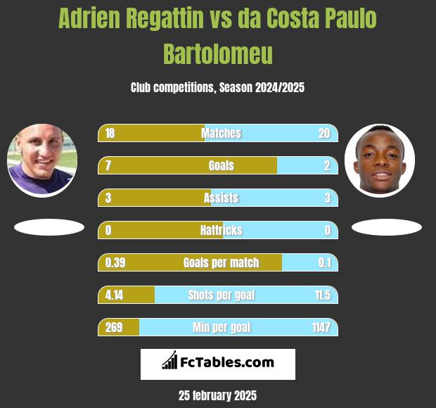 Adrien Regattin vs da Costa Paulo Bartolomeu h2h player stats