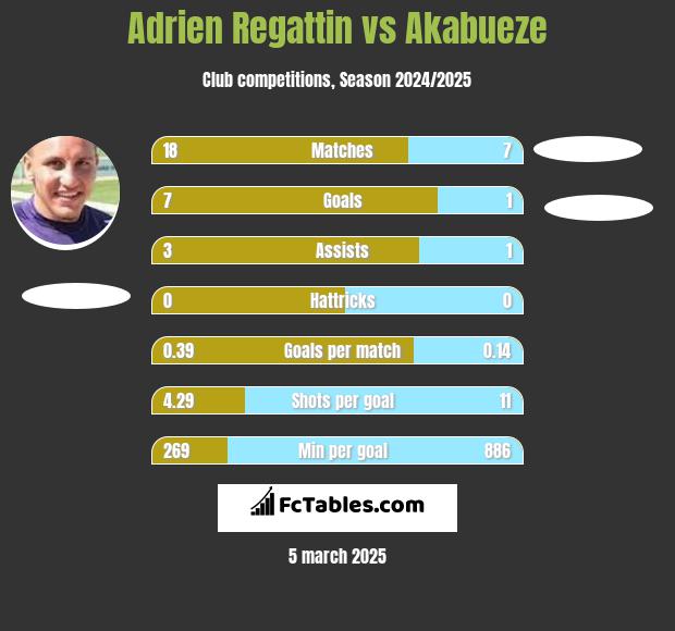 Adrien Regattin vs Akabueze h2h player stats