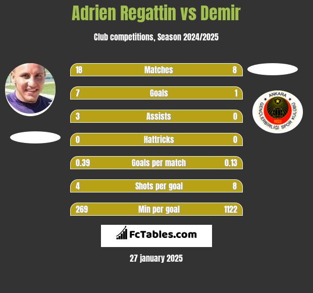 Adrien Regattin vs Demir h2h player stats