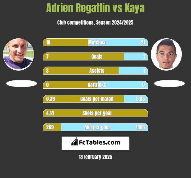 Adrien Regattin vs Kaya h2h player stats