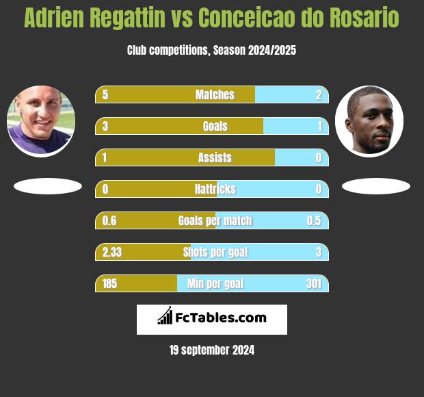 Adrien Regattin vs Conceicao do Rosario h2h player stats