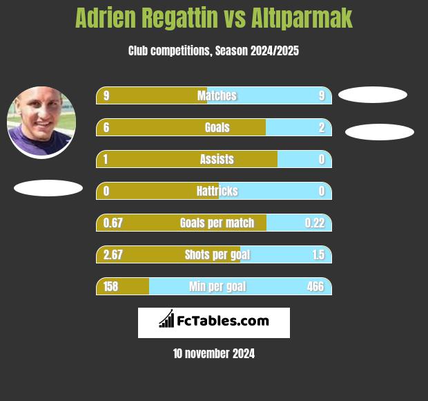 Adrien Regattin vs Altıparmak h2h player stats