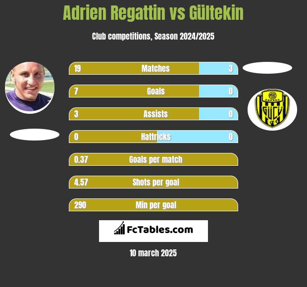 Adrien Regattin vs Gültekin h2h player stats