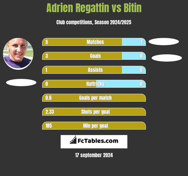 Adrien Regattin vs Bitin h2h player stats