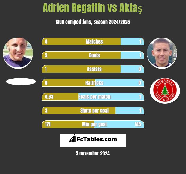 Adrien Regattin vs Aktaş h2h player stats