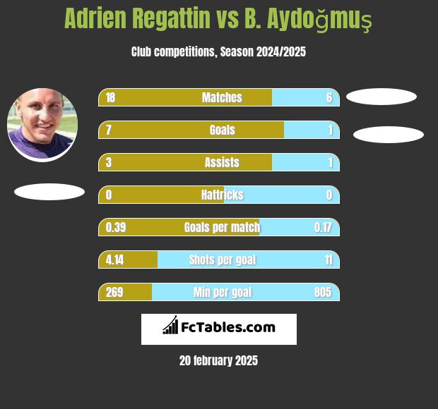 Adrien Regattin vs B. Aydoğmuş h2h player stats