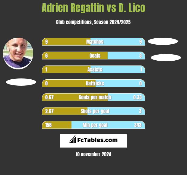 Adrien Regattin vs D. Lico h2h player stats