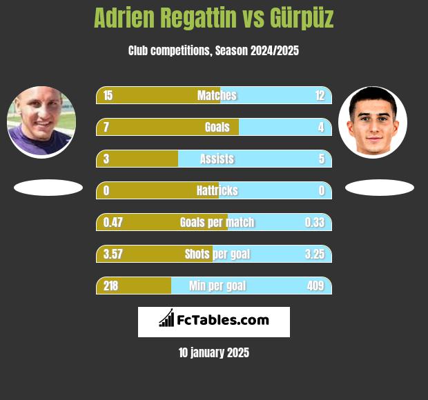 Adrien Regattin vs Gürpüz h2h player stats