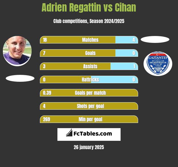 Adrien Regattin vs Cihan h2h player stats