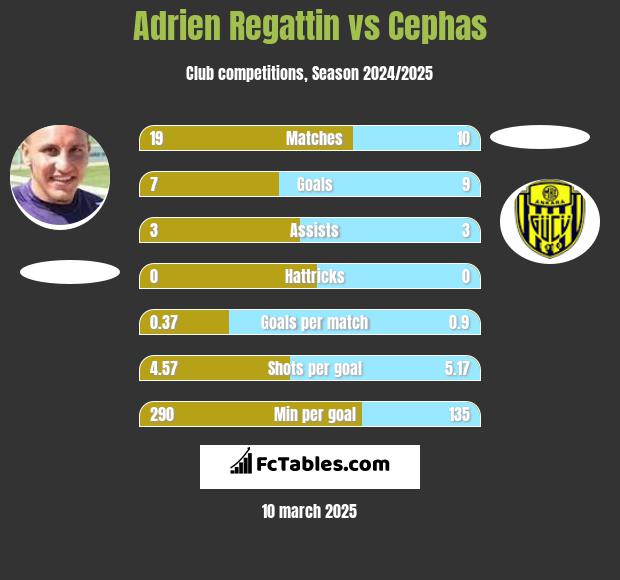 Adrien Regattin vs Cephas h2h player stats