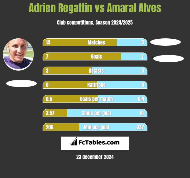 Adrien Regattin vs Amaral Alves h2h player stats