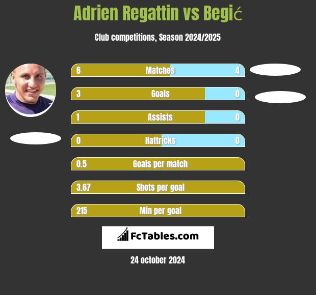 Adrien Regattin vs Begić h2h player stats